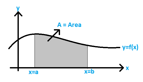Area Under the Curve