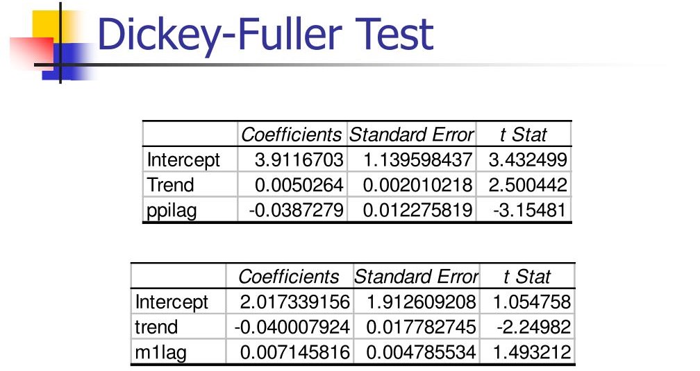 Dickey-Fuller Test