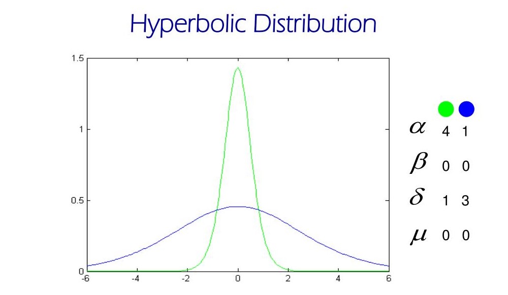 Hyperbolic Distributions