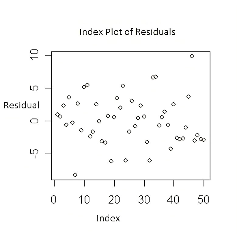 Index Plot