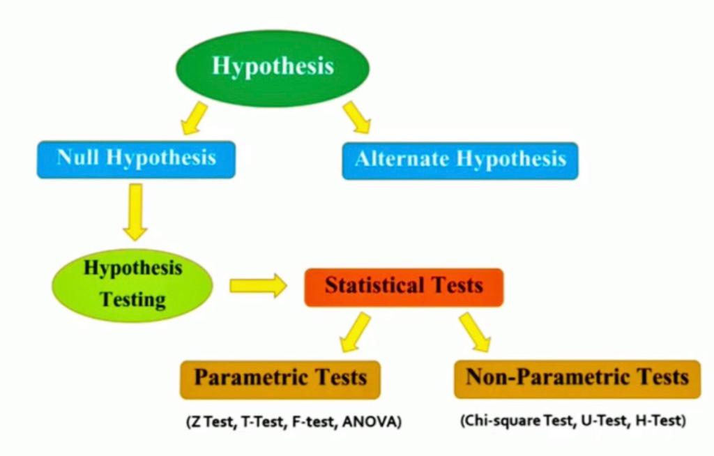 Parametric Hypothesis